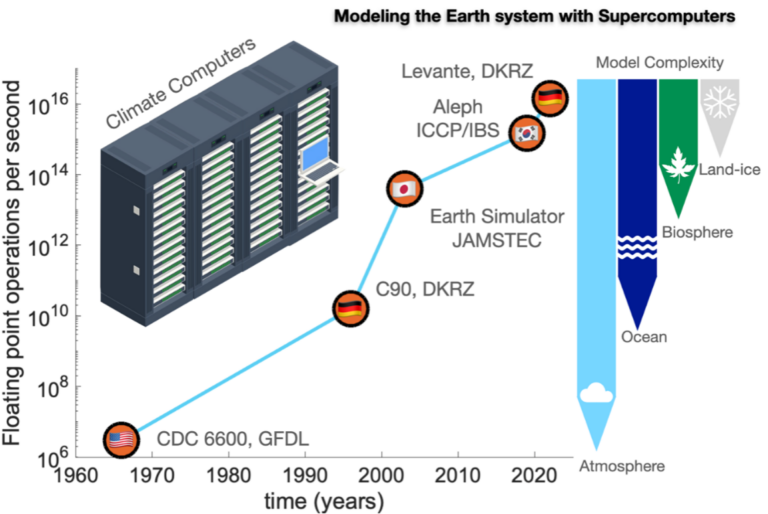Global Warming Milestones – IBS Center for Climate Physics